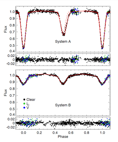 Separated light curves of CzeV343 systemA(top pane) and systemB (bottom pane) together with residuals