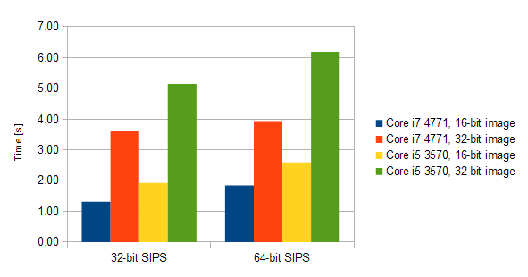 Test medinov filtr na 16bitovm a 32bitovm FITS souboru ukazuje zpomalen 64bitovho kdu (x64) ve srovnn s 32bitovm protjkem