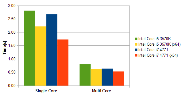 Star search algorithm running on single core (left) and multi core (right), 64bit version (x64) is considerably faster