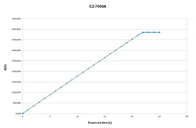 Linearita kamery C2-7000A