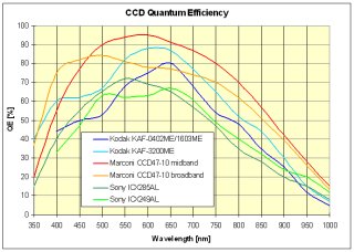 Quantum efficiency of some popular CCDs