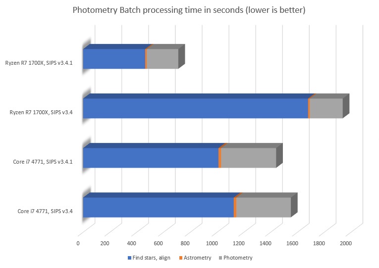 Chart comparing SIPS v3.4 and v3.4.1 execution time of the test Photometry batch on AMD Ryzen and Intel Core CPUs