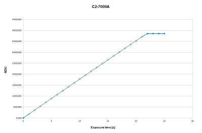 C2-7000A camera linearity