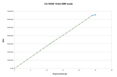 Response of GSENSE4040 sensor in 16-bit HDR mode