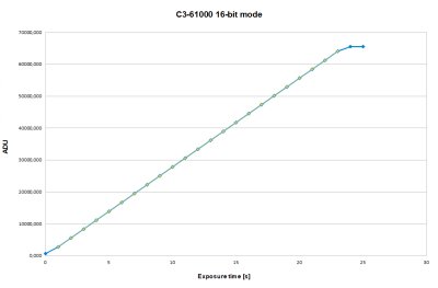 Response of IMX455 sensor in 16-bit mode