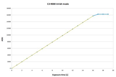 Response of the Sony IMX rolling-shutter sensor (IMX533)