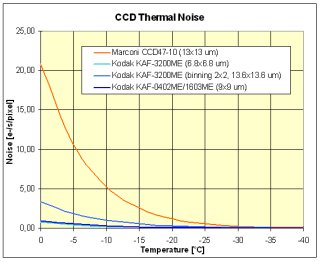 Typical dark current (in e-/s/pixel) for back-illuminated Marconi CCD47-10 and front-illuminated Kodak KAF-3200ME and KAF-1603ME