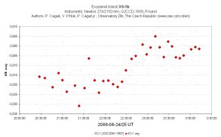 The second detected XO-1b transit