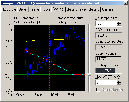 Maximum temperature drop -50C achieved with approx. 75% cooling utilization